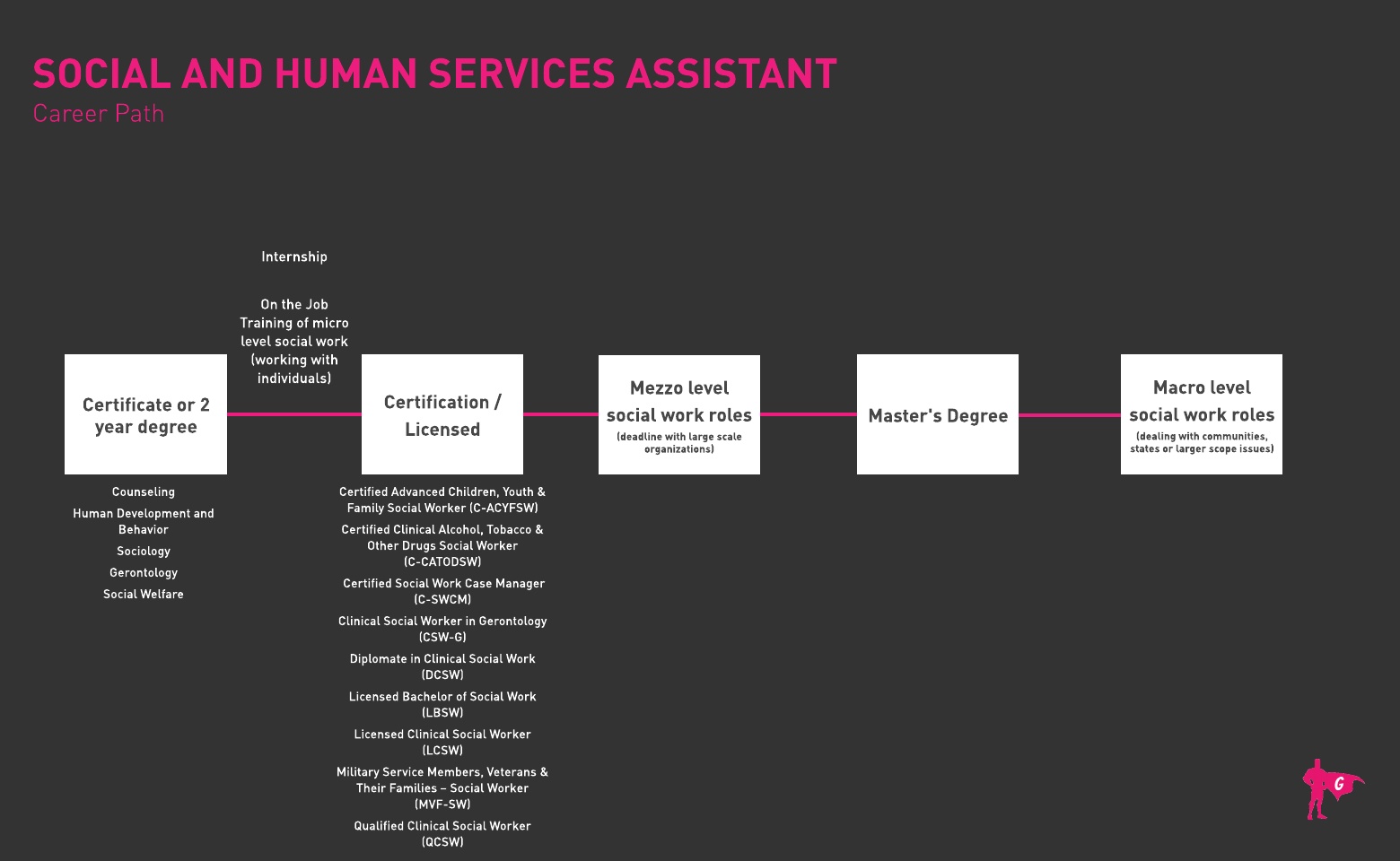 사회 및 복지 서비스 보조 로드맵