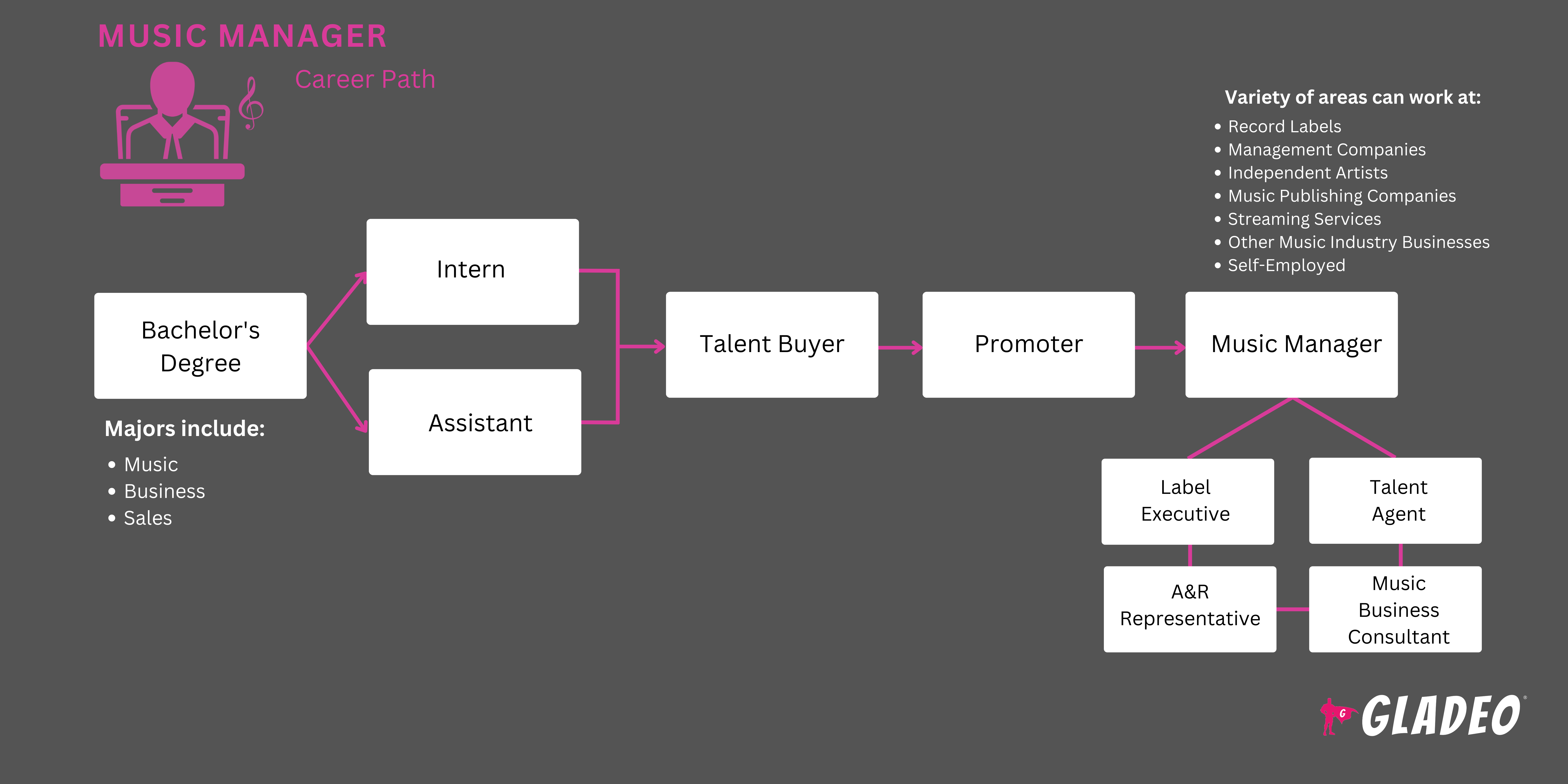 Music Manager Roadmap