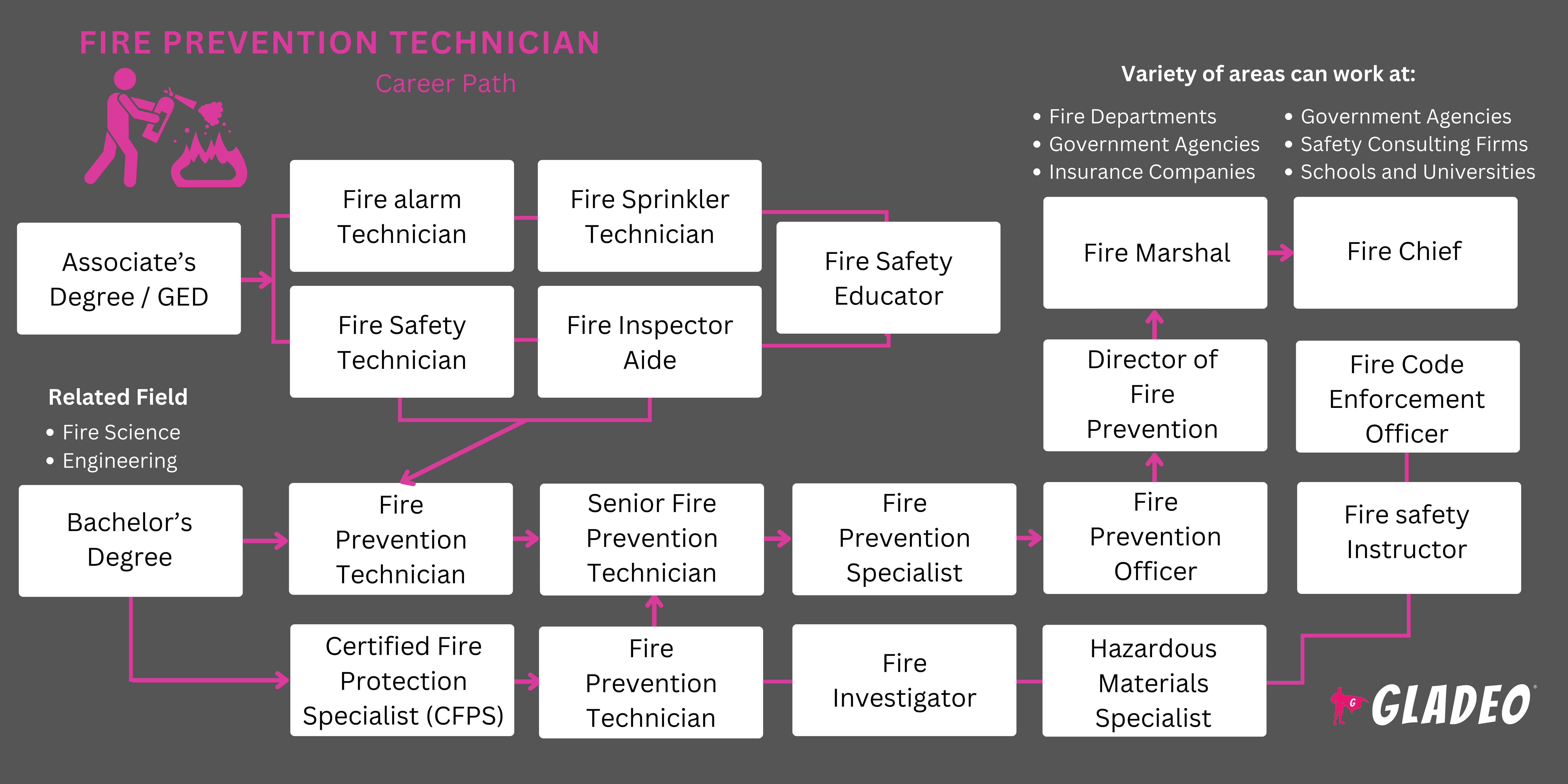 화재 예방 전문가 로드맵