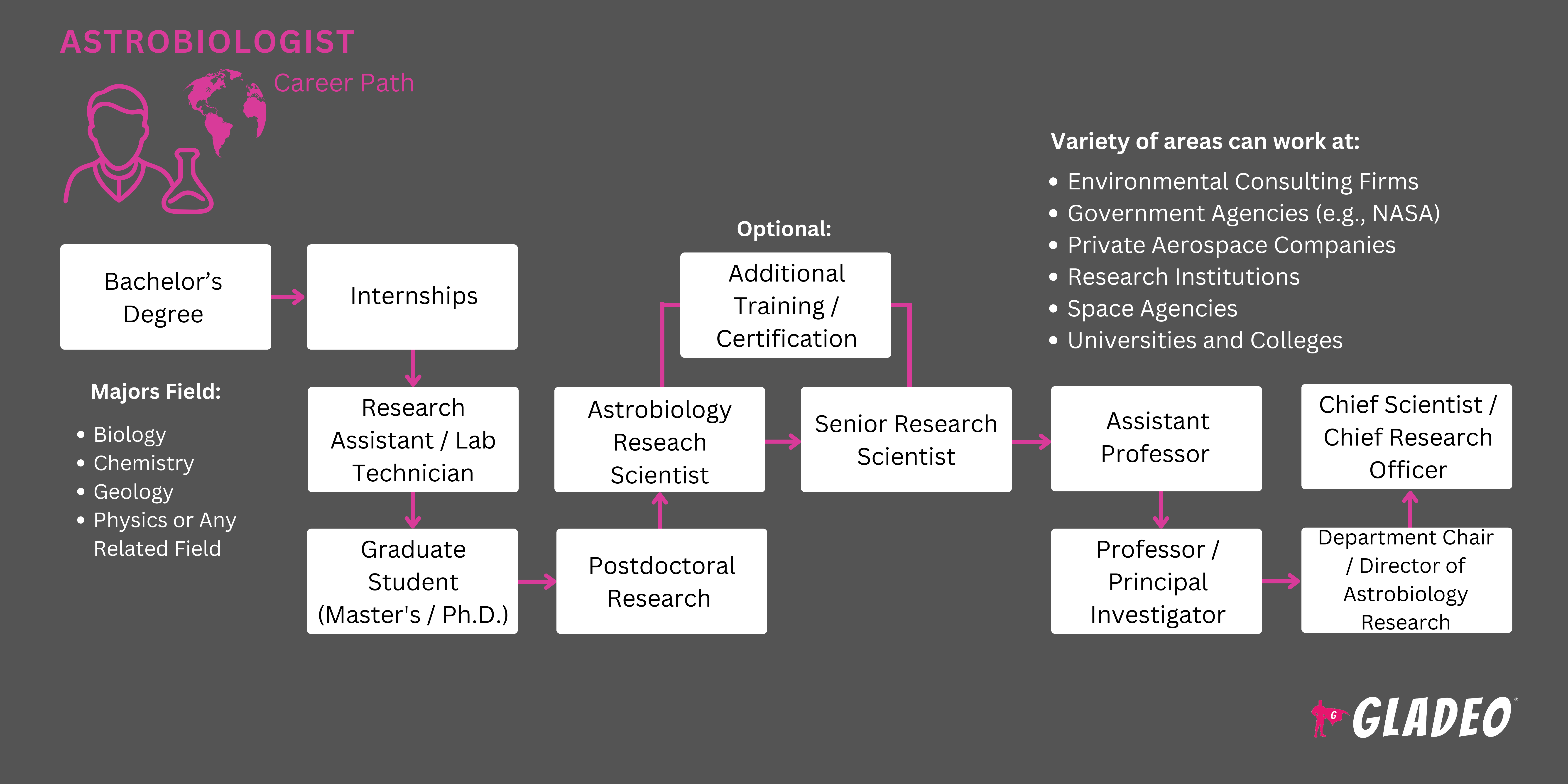 Astrobiologist Roadmap