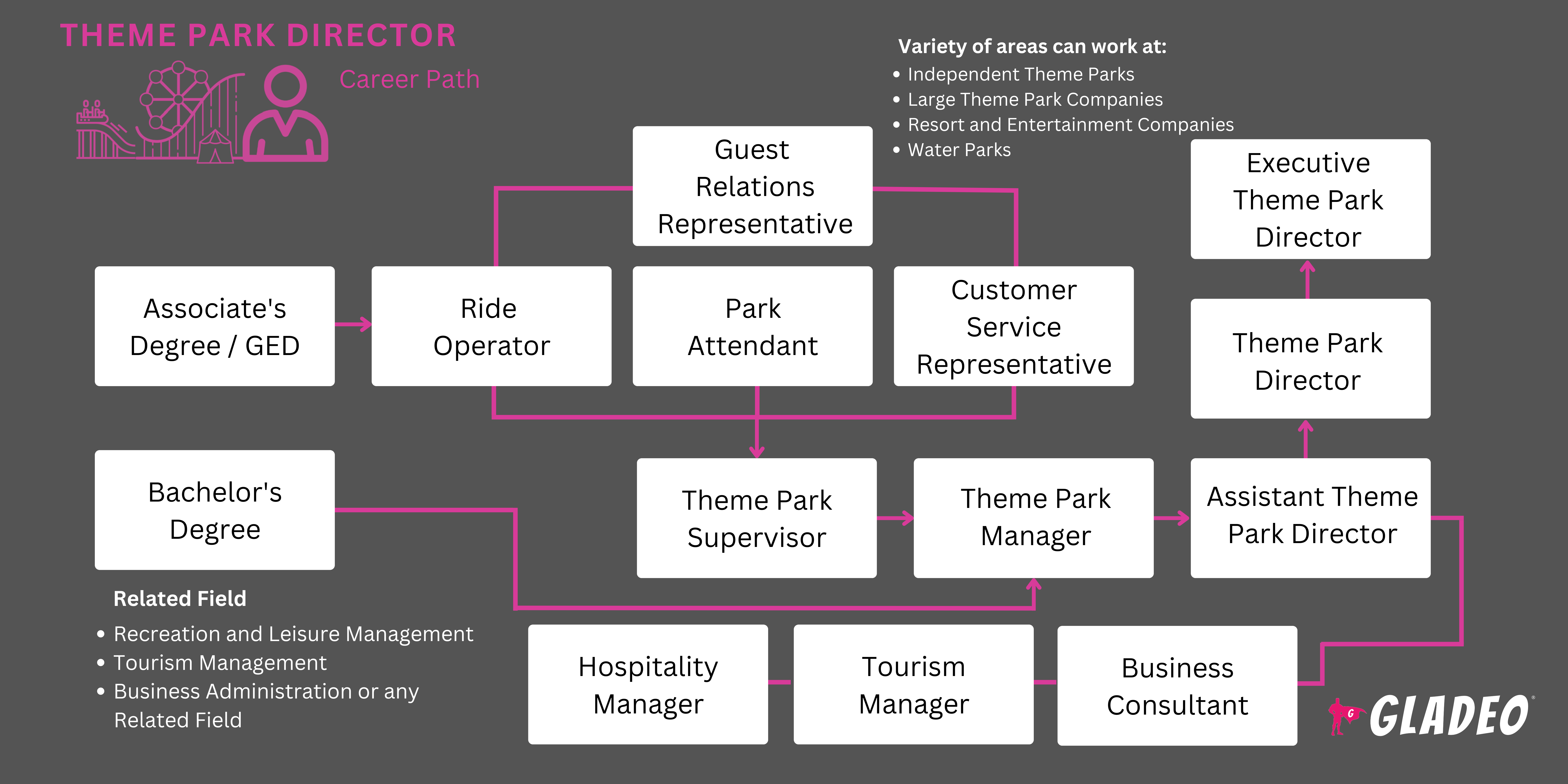 Theme Park Designer Roadmap