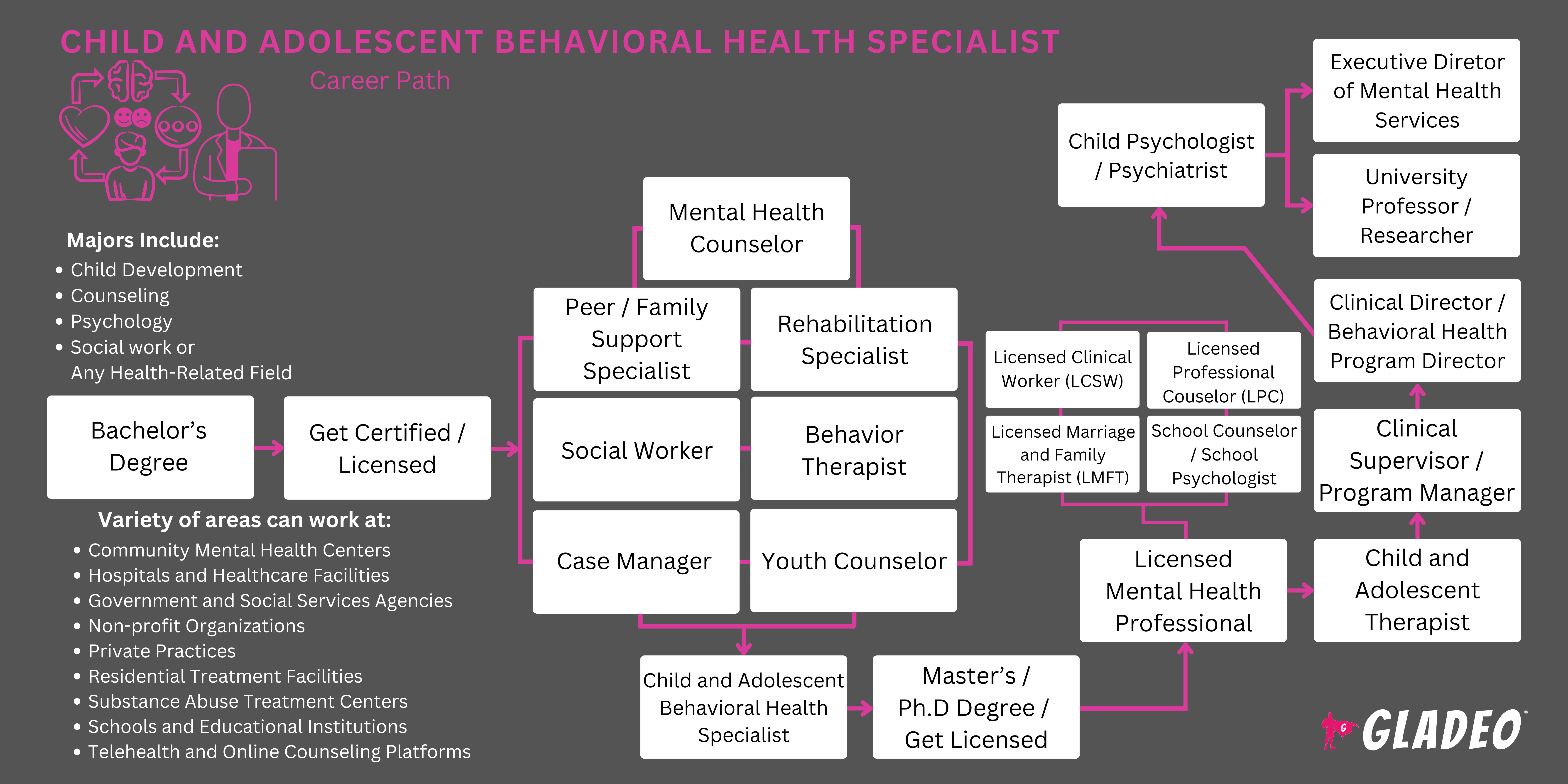 Child and Adolescent Behavioral Health Specialist Roadmap