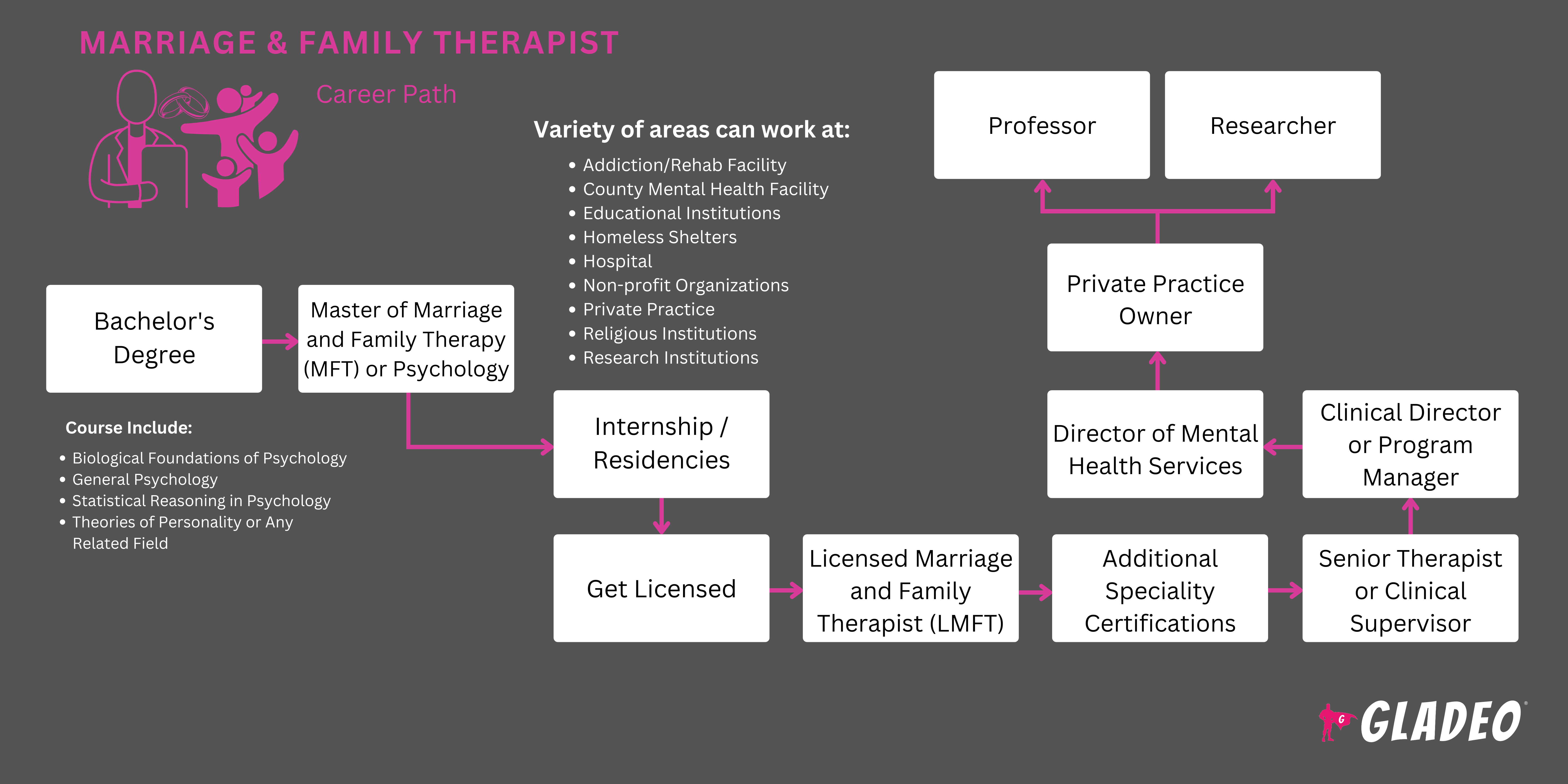 Marriage & Family Therapist Roadmap